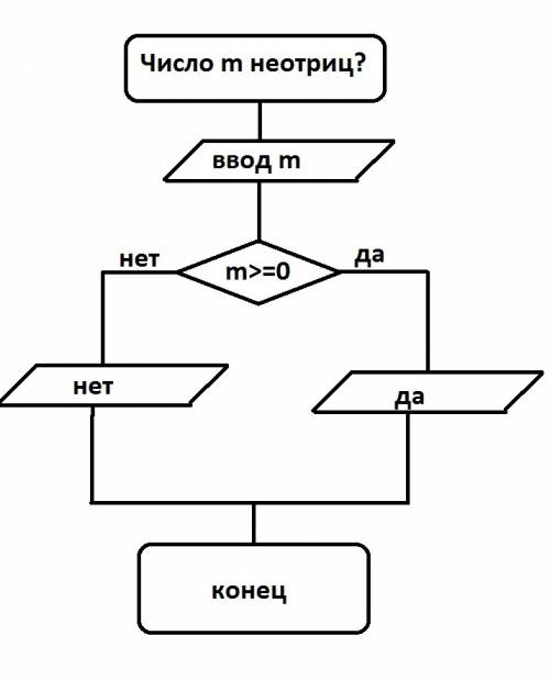 По информатике 9 класс. 1 с блок схемой выполнить: дано число определить является ли оно неотрицател