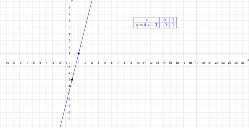 Построить график функции y= 4x -3 можно с объяснениями, болел когда тему проходили