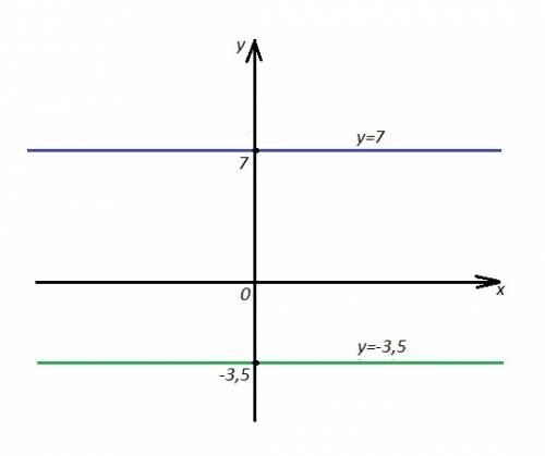 Построить график функции 1) y=7 2)y=-3,5