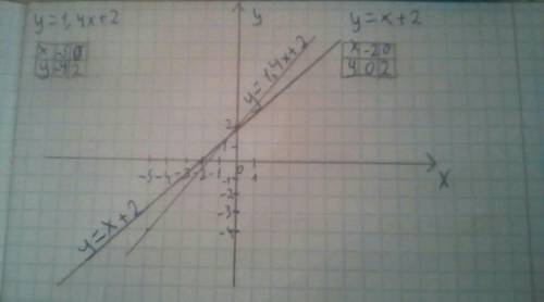 Постройте график линейной функции y=1.4x+2 и у=х+2