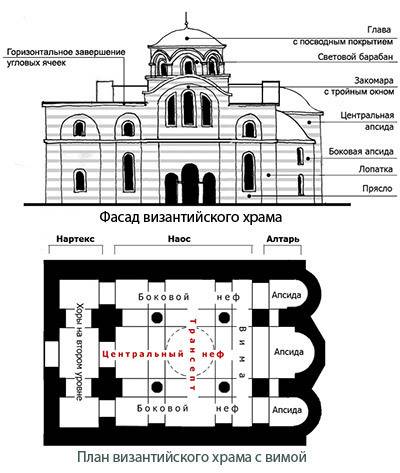 Как выглядели византийские храмы? тоже