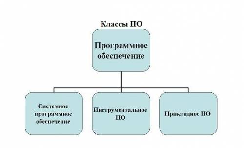 На какие три группы делится программное обеспечение