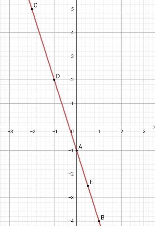 Как построить график функции заданной формулой y = -1-3x