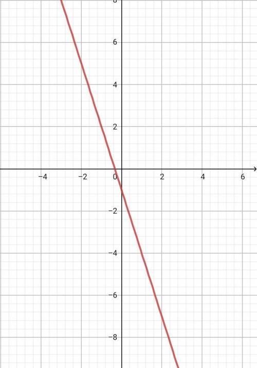 Как построить график функции заданной формулой y = -1-3x