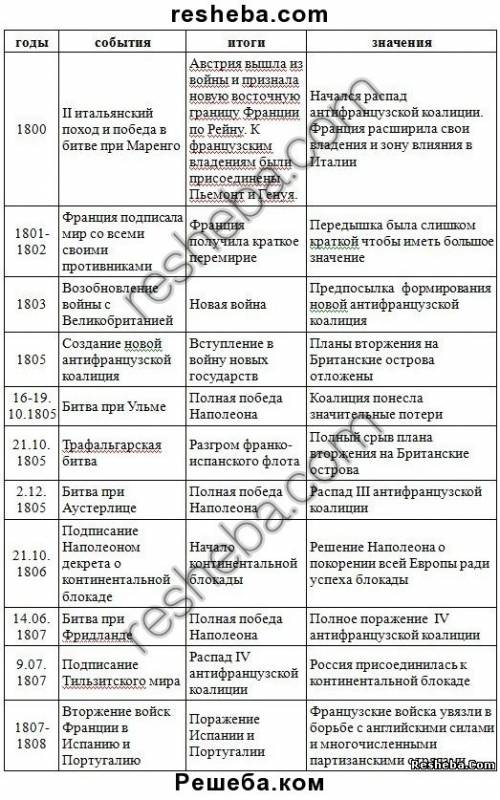 Таблица по параграфу россия международных отношений.