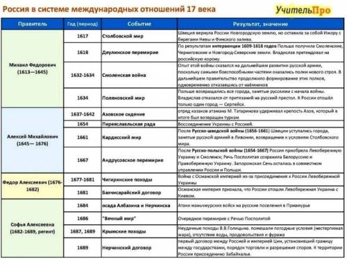 Таблица по параграфу россия международных отношений.