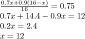 \frac{0.7x+0.9(16-x)}{16} =0.75\\0.7x+14.4-0.9x=12\\0.2x=2.4\\x=12