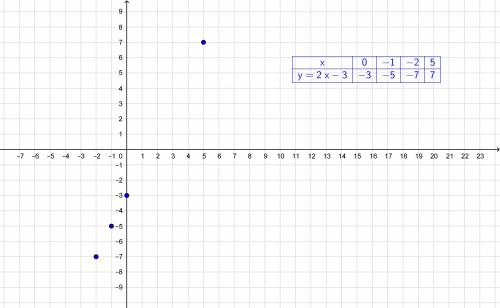 Функция f(х)=2х-3, где х 0, -1, -2, 5