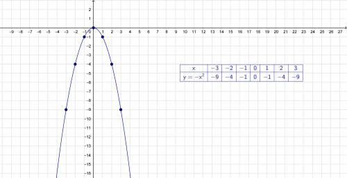 Y=-x^2 (степень^)построить график функции 35