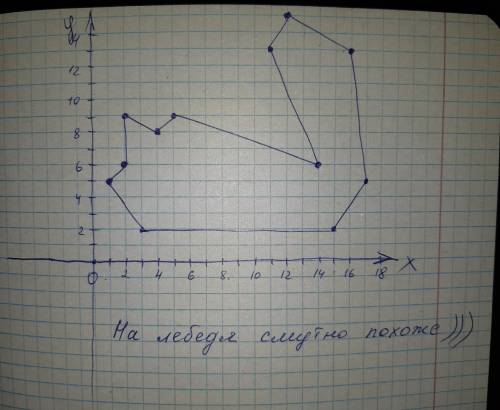 Соедините последовательно точки: (1; 5); (2; 6); (2; 9); (4; 8); (5; 9); (14; 6); (11; 13); (12; 15)