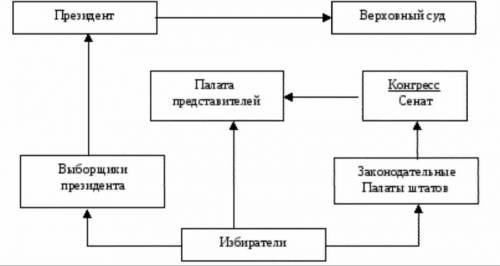 Ещё мне надо-начертить схему государственного устройства сша по конституции1787г?