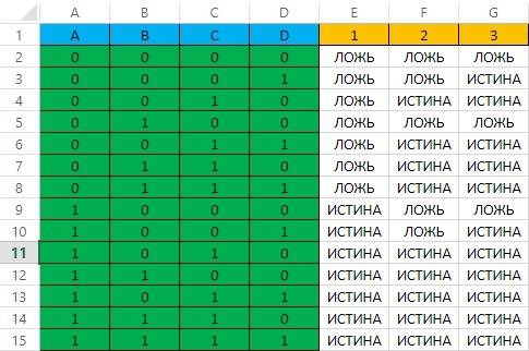 1. составьте таблицу истинности логического выражения: a & (a v b) 2. составьте таблицу истиннос