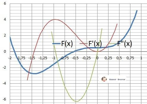 Сделать полное исследование функции y=(9x⁴/)³/3)x+0.5