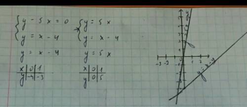 Решите графически систему уравнений: у-5х=0 и у=х-4