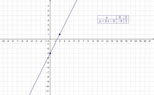 Постройте в одной системе координат графики функций: y=2x-3 пришлите фото