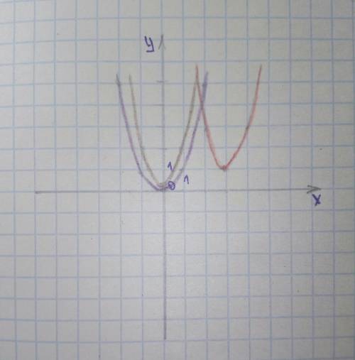 Нужно построить 3 параболы с функцией y=2(x-3)^2+1. надо,