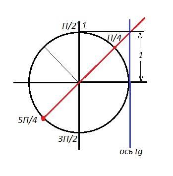 Tg фи=1, фи принадлежит (p/2, 3p/2)