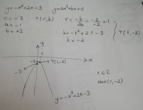 Знайдіть проміжки зростання і спадання функції f(x) = -х2 + 2х – 3