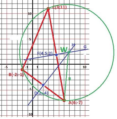 Координаты вершин треуг. а (6: -7) в(-2: -1) с(3: 11). составить уравнение описанной окружности с ре
