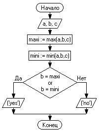 Дано 3 числа. росположены ли рядом max и min число. блок схемой .