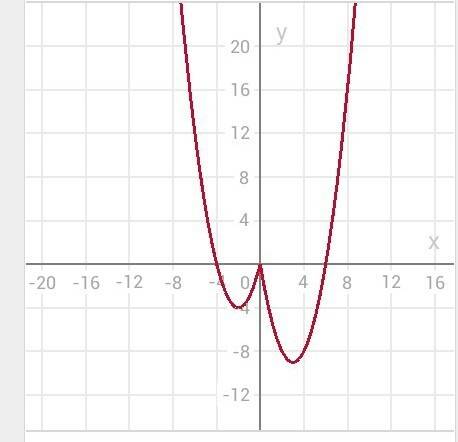 Решить график функции: y=x^2-5|x|-x