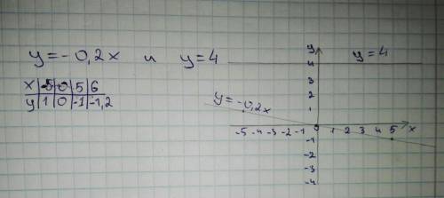 Постройте график функции в одной системе координат а)y=-0,2x б)y=4.