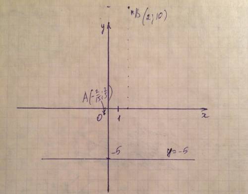 Постройте график функции y =-5 проходит ли график данной функции через точки а(-2/15; 2/3), b (2; 10