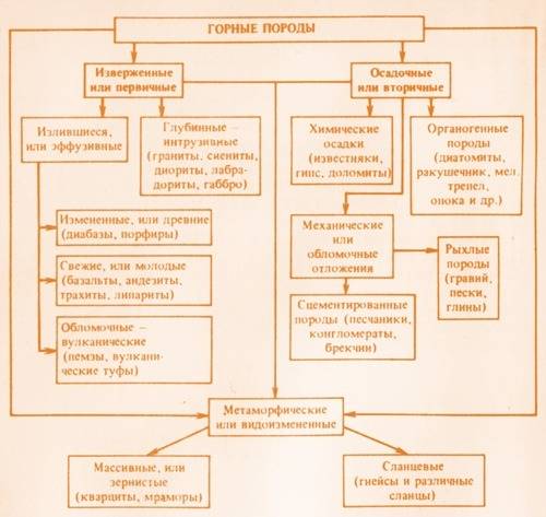 Составить классификацию горных пород из которых состоит земная кора