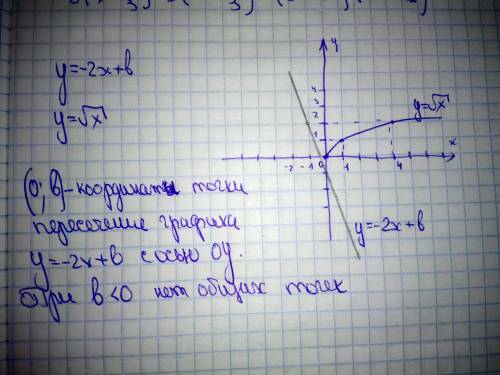 При каких значениях b прямая y=-2x+b не имеет точек пересечения с графиком функции у=√х ?