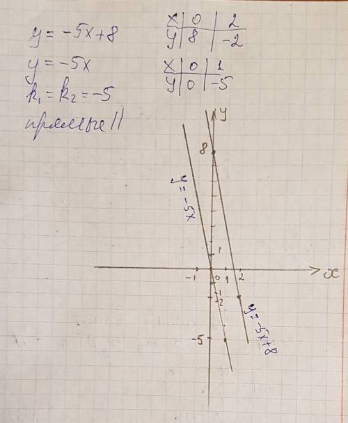 5. задайте формулой линейную функцию, график которой параллелен прямой у = –5х + 8 и проходит через