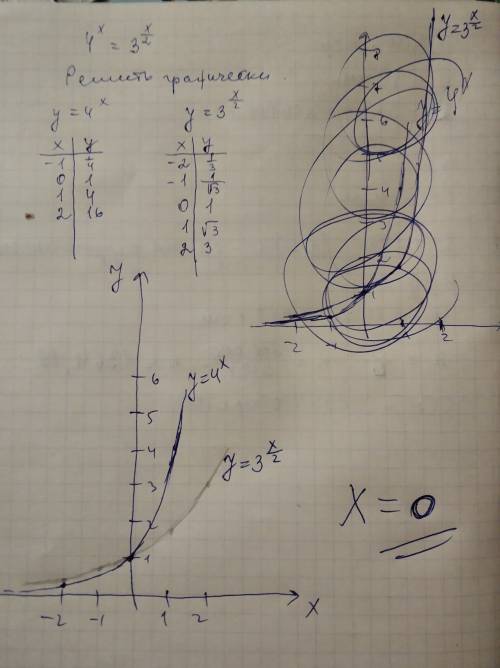 Решите показательное уравнение не используя логорифмы 4^x=3^x/2