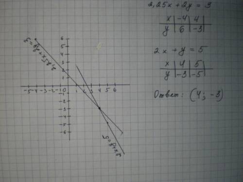 Решите систему уравнений графическим решите вас!