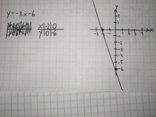 Постройте график функции, заданной уравнением y=-3x-6