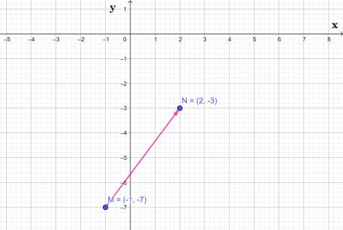 2.найдите длину вектора mn , если m(-1; -7), n(2; -3).