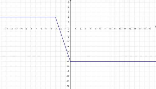 Решите построить график функции у= 1. 2, при х=( -бесконечность; -3) 2. -3х -7; при х= [ -3; 0) 3. -