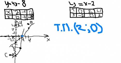 Даны 2 функции: y = 4x-8 y = x-2 1) построить график функции 2) b (4; 4), c(-2 -8) a (0 -4) 3) найти