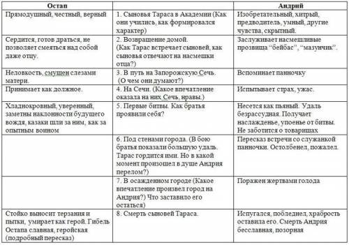 Составить таблицу с характеристикой на остапа тараса и андрия