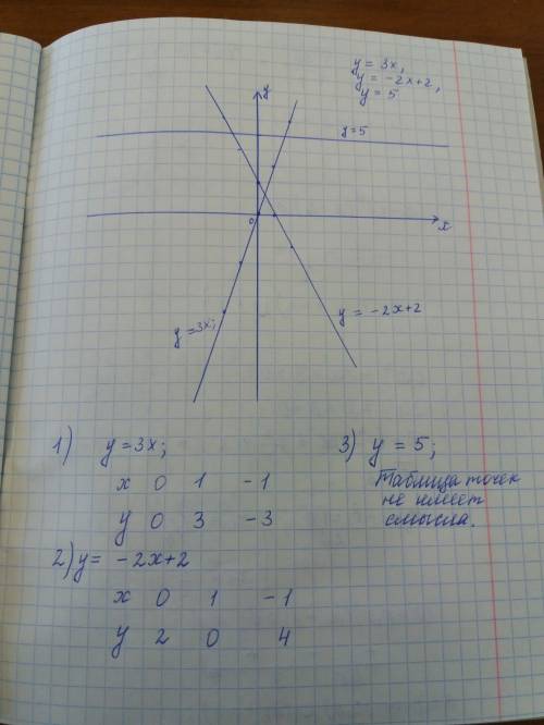 На одном чертеже постройте графики функции: y = 3x , y = -2x+2 , y = 5