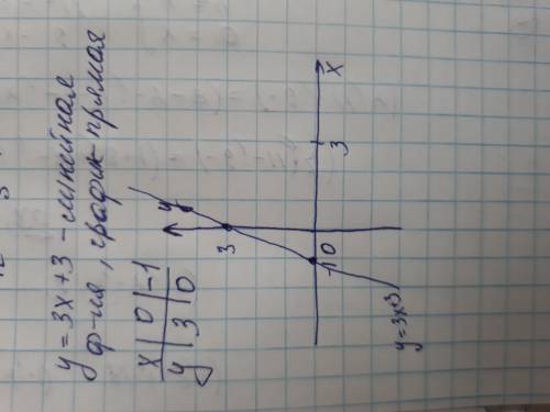 10 , построить график функции заданной уравнением y= 3x + 3