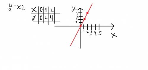 Постройте график функции y=x2.с графика функции опрадилите при каких значениях х значение у равно 4