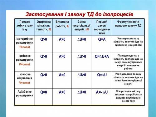 Дайте визначення першого закону термодинаміки. запишіть його вираження. поясніть, як трансформується