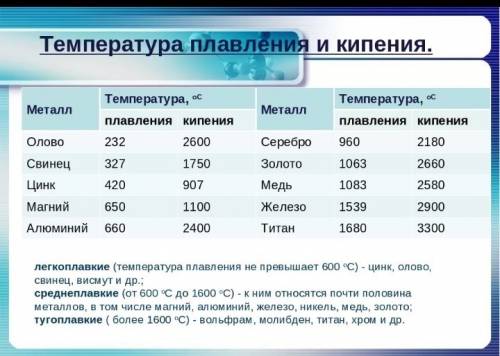 Температура плавления и кипения металлов