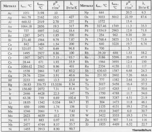 Температура плавления и кипения металлов