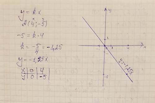 Задайте прямую пропорциональность формулой если известно что ее график проходит через точку а(4; -5)