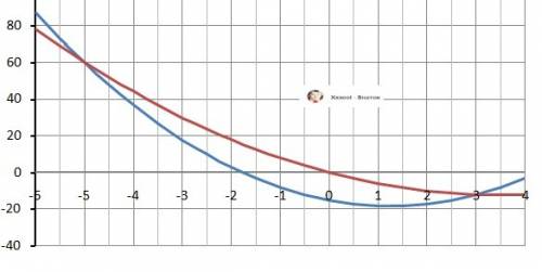 Найти координаты точек пересечения графиков функций y=x^2-7x и y=2x^2-5x-15