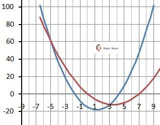 Найти координаты точек пересечения графиков функций y=x^2-7x и y=2x^2-5x-15