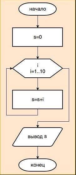 Найти и вывести на экран сумму первых 10 натуральных чисел. нужна блок схема