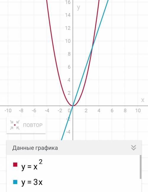 Решить графически уравнения: х^2 = 3х и х^3 = х-1