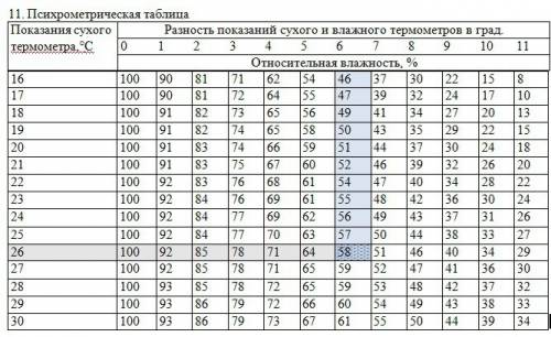 Определить относительную влажность воздуха в помещении, если показания сухого термометра равно 23c,