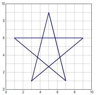 Построить на координатной плоскости точки: 1 (3; 1) 2(1; 6) 3 (5; 9) 4 (9; 6) 5 (7; 1) соединить: 1-